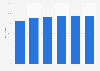 Peru: mobile telephony household penetration 2012-2016