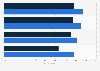 IBA Canada: internet users familiar with online data collection/usage 2016, by age