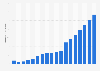 Revenus numériques de la musique enregistrée en France 2005-2017