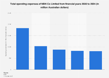Operating expenses of NBN Co FY 2019-2023