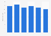 Revenue from video purchases in the U.S. 2018