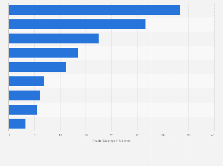 Statistik: Anzahl der Säuglinge in Gebieten mit erhöhter Luftverschmutzung nach Weltregion im Jahr 2016 (in Millionen)