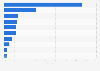 3D printing market share by country 2018