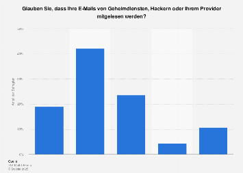 Umfrage zum Mitlesen von E-Mails durch Dritte in Deutschland 2017