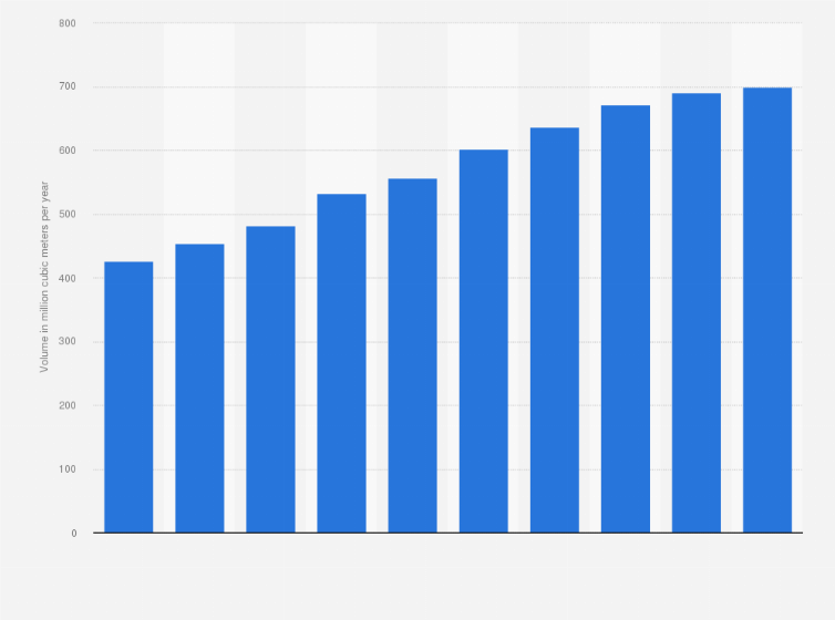 Qatar Production Volume Desalinated Water 2017 Statista