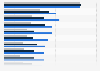 U.S. shopper online retail research channels 2017, by age group