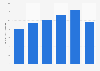 Brazil: net revenue of the Unilever Group 2012-2017