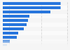 Italy: sare of young users of apps & online platforms 2016, by type