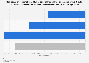 Covid 19 Reits Performance Change Statista