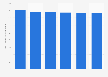 Solar photovoltaics capacity per inhabitant in Czechia 2013-2017