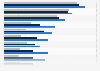 U.S. shopper online retail customer service channels 2017, by age group