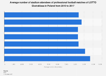 Average stadium attendance LOTTO Ekstraklasa Poland 2010-17 | Statista