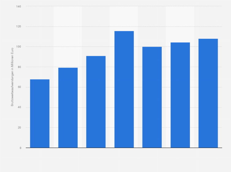 Statistik: Bruttowerbeaufwendungen von Digital Out-Of-Home Werbung in Deutschland vom 1. Quartal 2016 bis zum 3. Quartal 2017 (in Millionen Euro)
