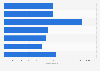 Portugal: Ledman LigaPro average stadium capacity 2010-2017