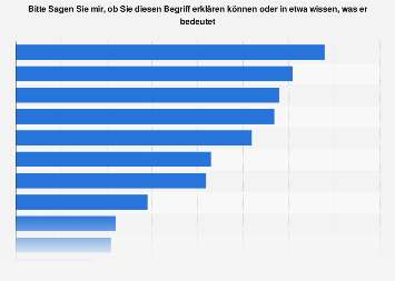 Umfrage zur Bekanntheit von Begriffen zum Thema Internet und Digitalisierung 2017