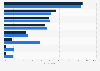 Chinese and gen pop social media penetration in Vancouver 2017
