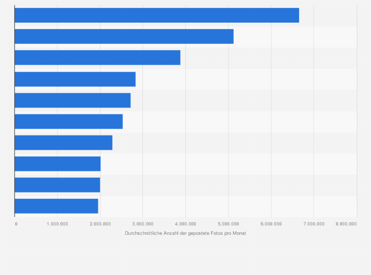 Statistik: Ranking der sichtbarsten Marken nach der Anzahl der durchschnittlich pro Monat geposteten Fotos auf Instagram und Twitter im Jahr 2018