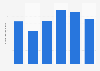 Number of short-term vehicle rental companies in France 2011-2015