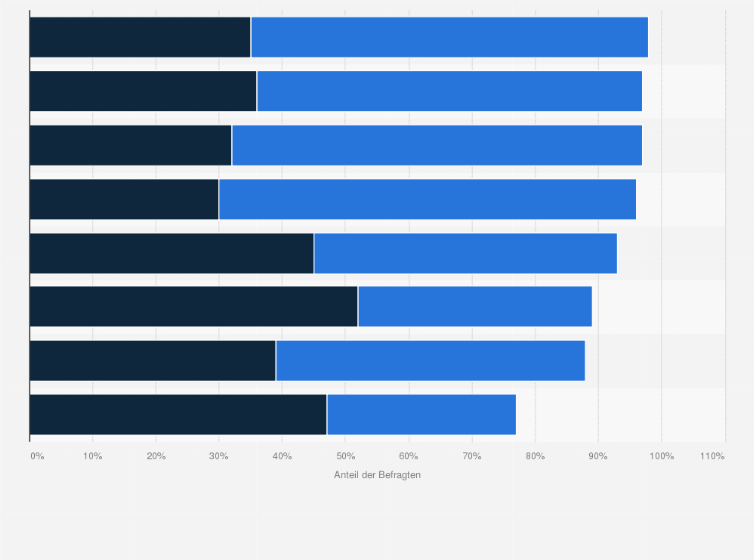 Statistik: Wie bewerten Sie die Bedeutung der folgenden Aufgaben der Schweizer Landwirtschaft?