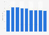 McGraw-Hill Education revenue 2013-2018
