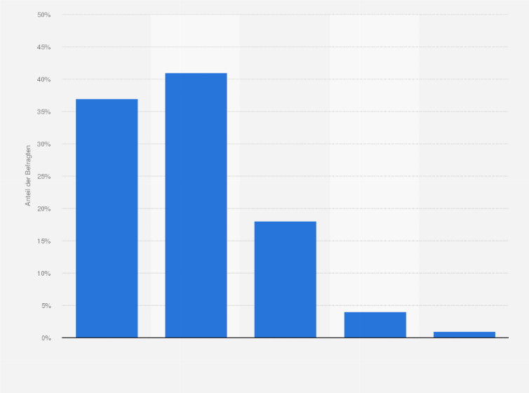Statistik: Wie häufig vergleichen Sie Preise beim Online-Shopping?
