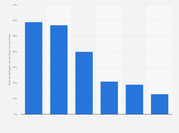 Statistik: Wie stehen Sie zu den folgenden alternativen Liefermöglichkeiten?