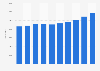 Number of vehicles for long-term rental in France 2009-2016