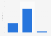 Number of internet subscribers Australia 2018, by download speed