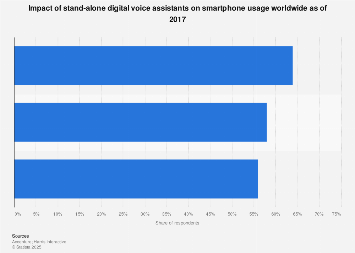 Stand-alone digital voice assistants: impact on smartphone usage worldwide 2017