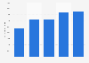 Tax per capita in the Netherlands 2000-2015