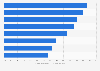 Positive interactions on social media in Canada 2017