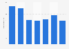 Number of deregistrations of aircraft in Sweden 2011-2017