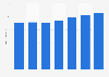 Net sales of Mittarfeqarfiit 2012-2016