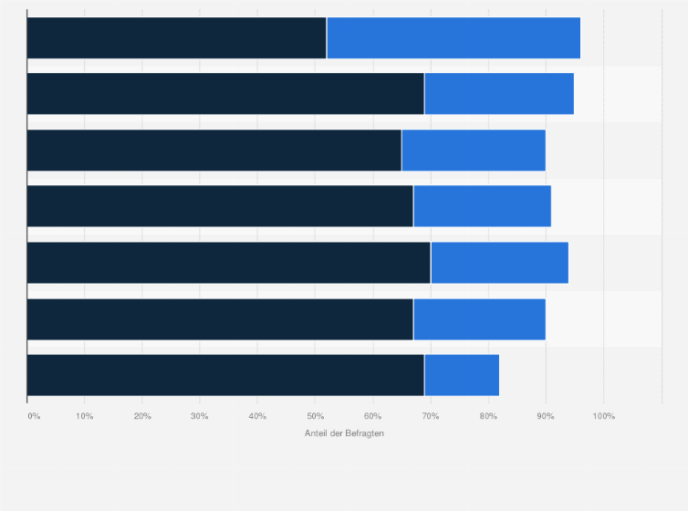 Statistik: Sind die Grünen Ihrer Meinung nach mit einer neuen Parteispitze besser aufgestellt als bisher? [nach Parteipräferenz]