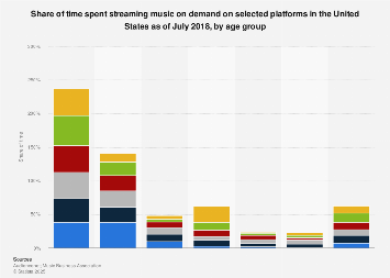Time spent streaming music on demand in the U.S. 2017, by age and platform