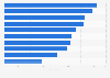 Brazil: leading e-commerce retailers 2017, by Net Promoter Score