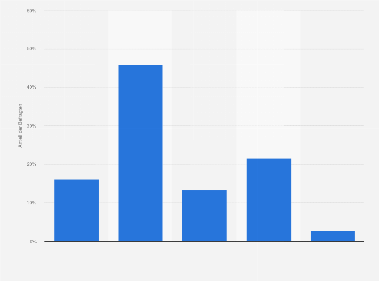 Statistik: Wie weit ist Ihr Unternehmen bei dem Thema "Predictive Maintenance" fortgeschritten?