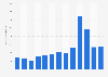 Volume of air freight handled at Vagar Airport in the Faroe Islands 2007-2017