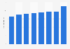 Number of employees of Vagar Airport in the Faroe Islands 2012-2016
