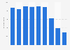 Volume of mail handled at airports in Sweden 2012-2017