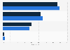 Italy: household internet access in Veneto 2016-2017, by connection type