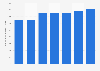 Italy: accommodation establishments in Lecce 2009-2015