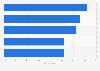 Common online channels used by Chinese to buy presents 2016 by share of HNWIs