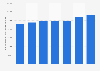 Italy: bed places in accommodation establishments in Apulia 2009-2015