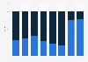 Cengage share of learning higher education sales 2014-2019, by category