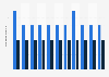 Number of aircraft and helicopters in the fleet of Atlantic Airways 2017