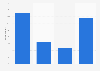 Frequency of cannabis consumption in Manitoba 2017