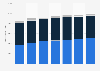 Italy: bed places in hotels in Apulia by hotel rating 2009-2015