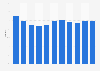 Occupancy rate of hotels in Nigeria 2011-2022