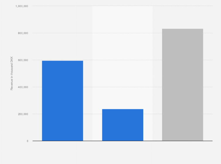 Statistic: Revenue of Atlantic Airways in 2023, by geographical segment (in 1,000 DKK)